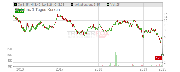 Transocean Chart