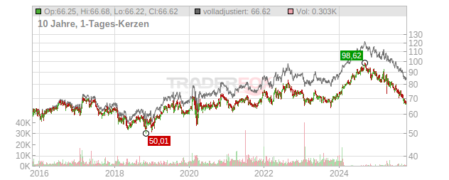 Colgate-Palmolive Chart