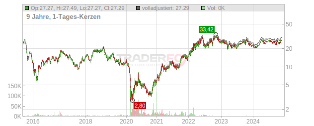 Marathon Oil Chart