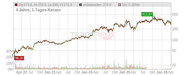 Constellation Energy Chart