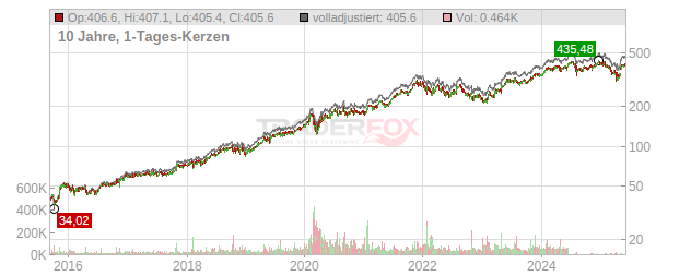 Microsoft Chart