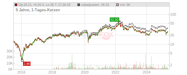 Anglo American Chart