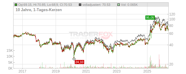 Vossloh Chart