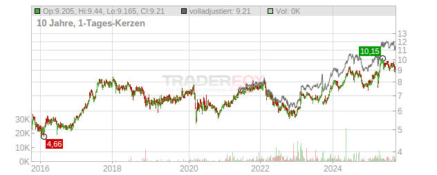 Telekom Austria Chart
