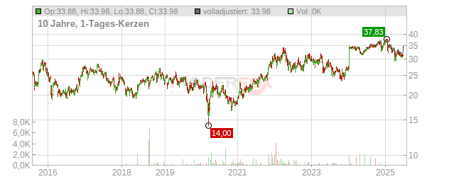 Juniper Networks Chart