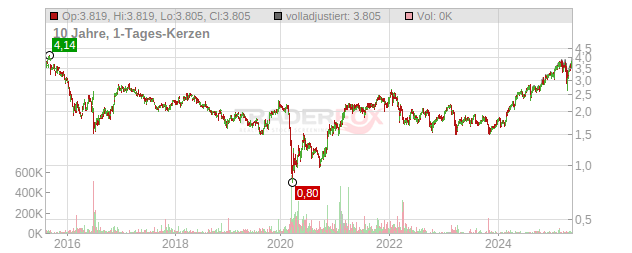 Barclays Chart