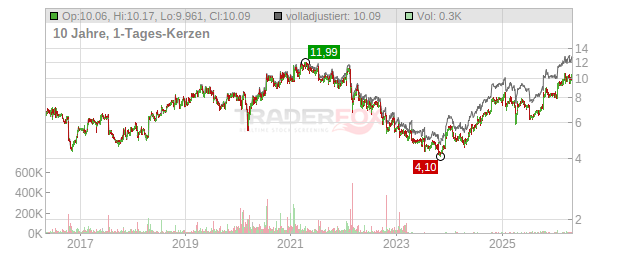 Ericsson Chart