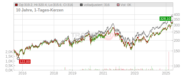 Schindler Holding Chart