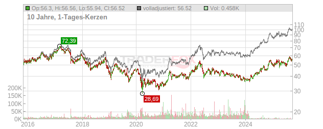 Altria Group Chart