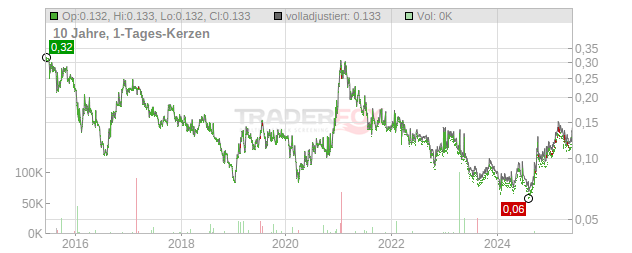 China Modern Dairy Holdings Chart