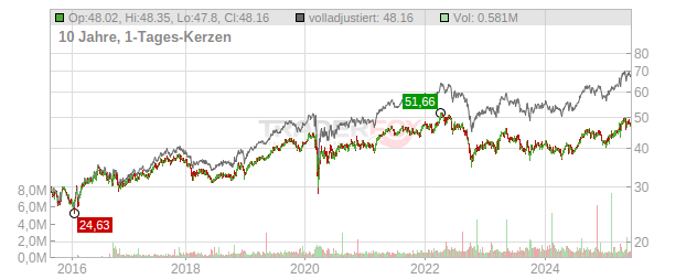 Fortis Chart