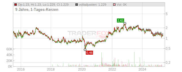 Africa Oil Chart