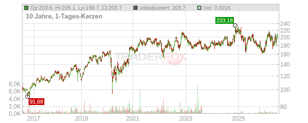 Honeywell International Chart