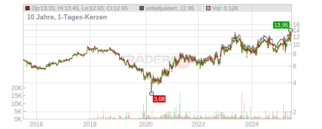 MASTERFLEX O.N. Chart