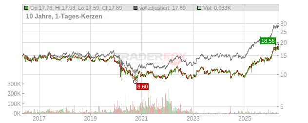 Orange Chart