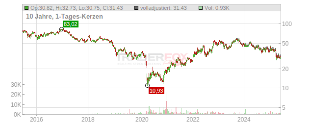 Schlumberger (SLB) Chart
