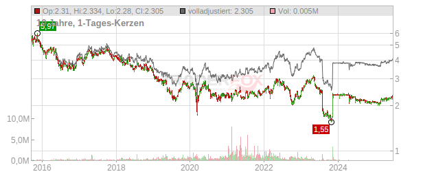 Telefonica Deutschland Holding Chart