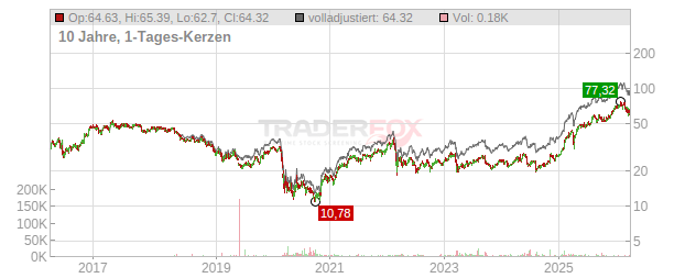 Societe Generale Chart