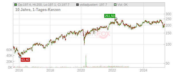 UNION PACIFIC Chart