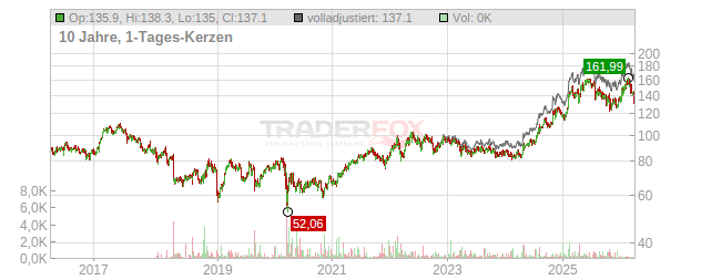 Philip Morris International Chart