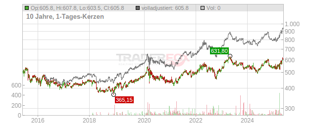 Swisscom Chart