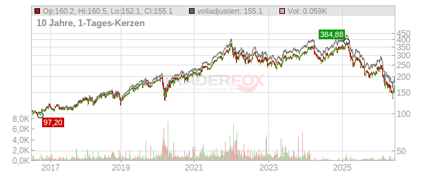 Accenture Chart