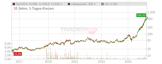 Ciena Chart