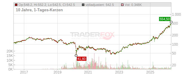 Hochtief Chart
