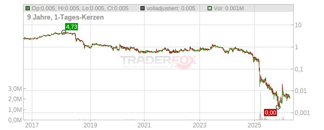 SPORTTOTAL Chart