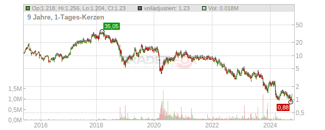 ams-OSRAM Chart