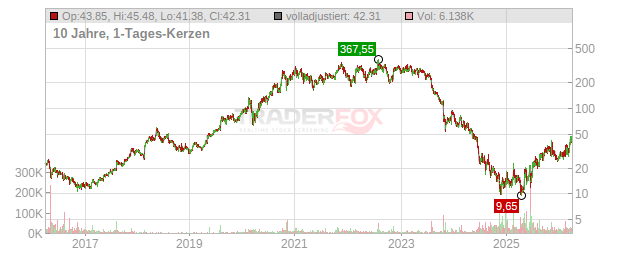 SolarEdge Technologies Chart