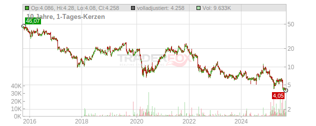 Under Armour (Class A) Chart