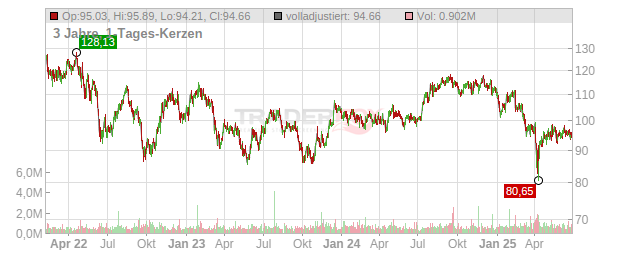 Federal Realty Investment Trust Chart