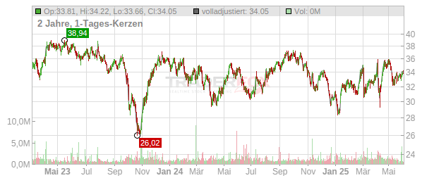 Cellnex Telecom Chart