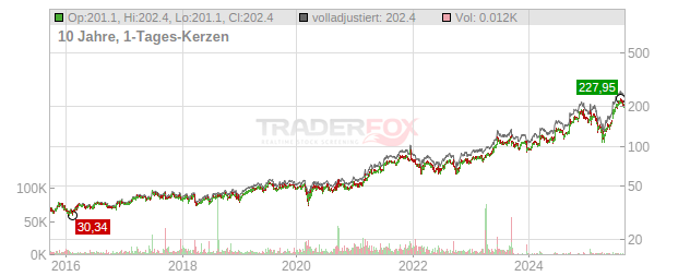 Oracle Chart