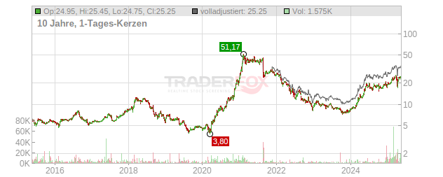 Lang & Schwarz Chart