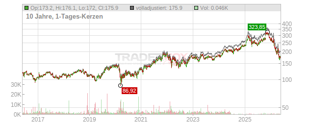 EssilorLuxottica Chart