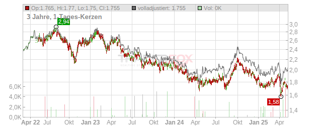 Capitaland Investment Chart
