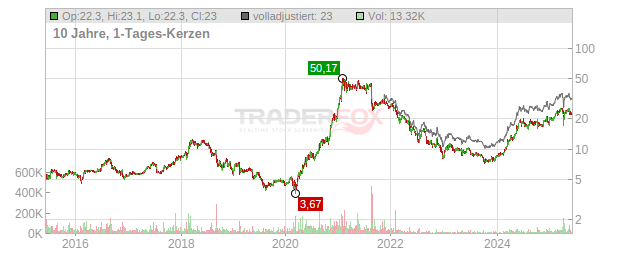 Lang & Schwarz Chart