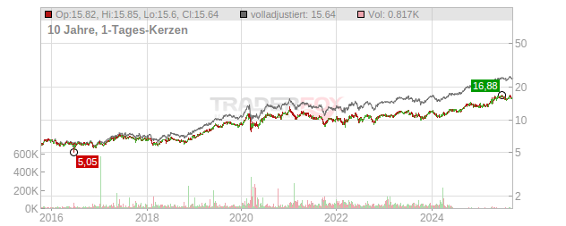 Iberdrola Chart