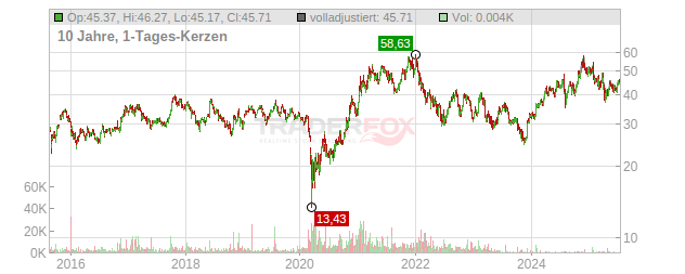 General Motors Chart