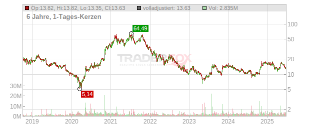 Upwork Chart