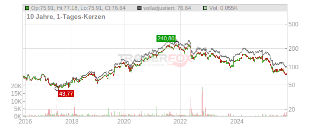 Target Chart