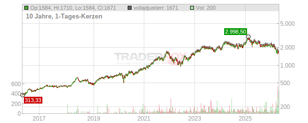 Hermes International Chart