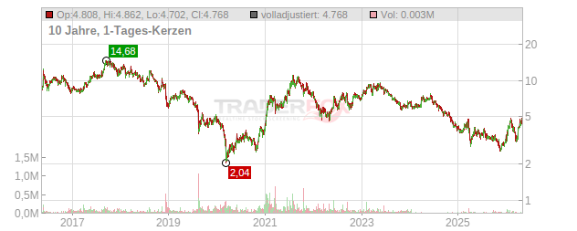SGL Carbon Chart