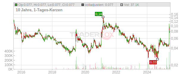 China Rare Earth Holdings Chart