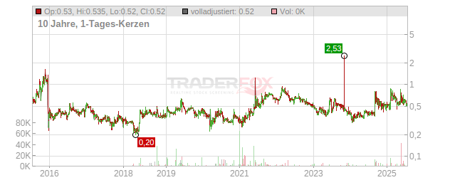 Intertainment Chart