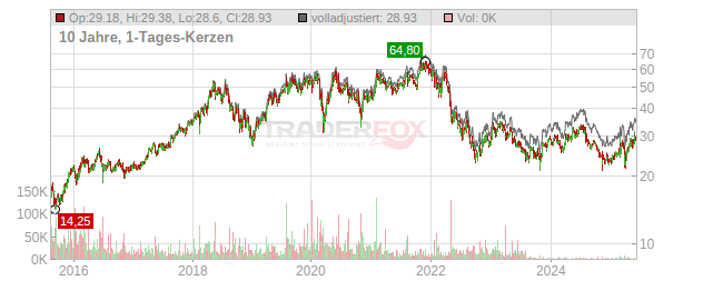 Cancom Chart