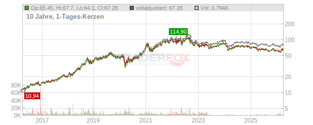 Verbund Chart