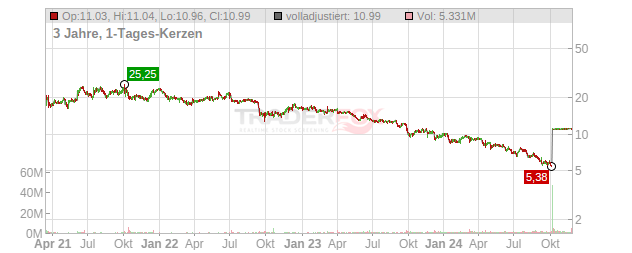 Duckhorn Portfolio Chart